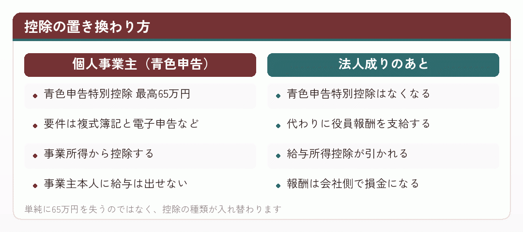 控除の置き換わり方