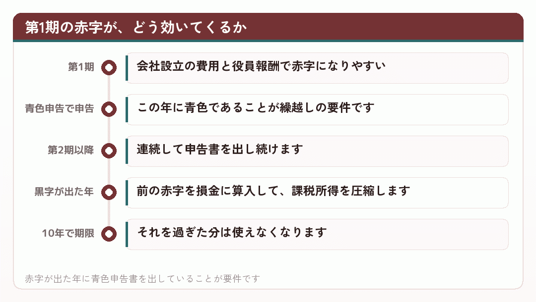 第1期の赤字が、どう効いてくるか