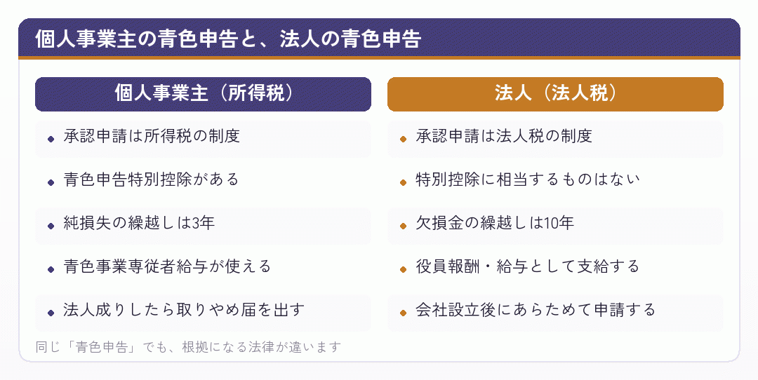 個人事業主の青色申告と、法人の青色申告