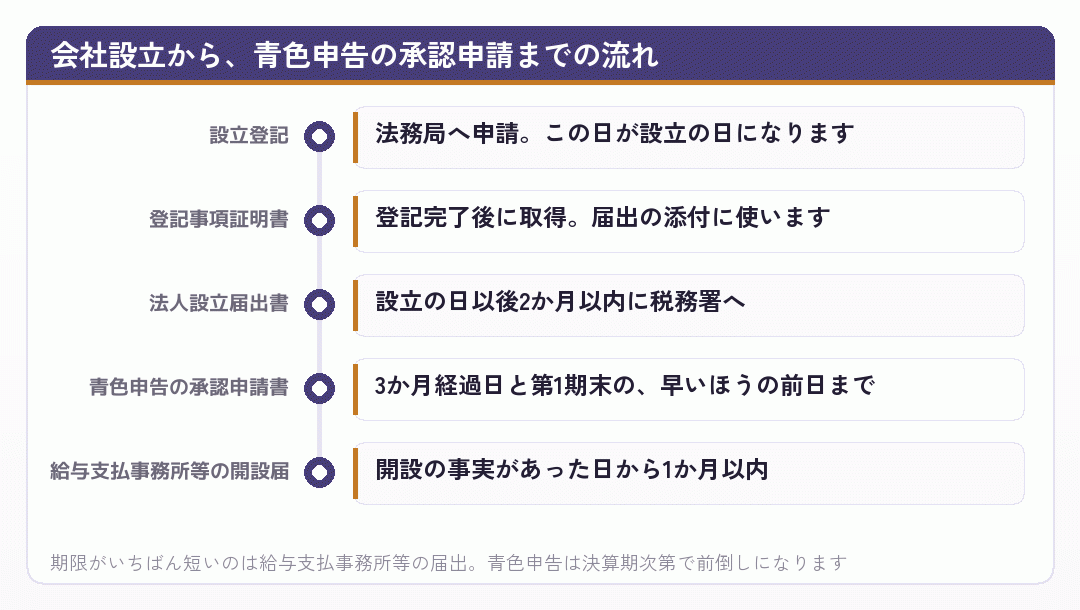 会社設立から、青色申告の承認申請までの流れ