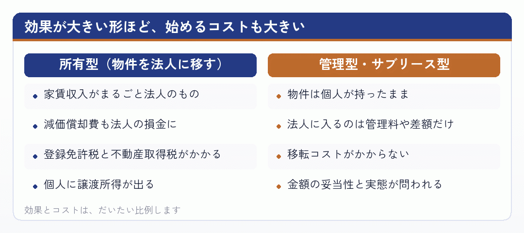 効果が大きい形ほど、始めるコストも大きい