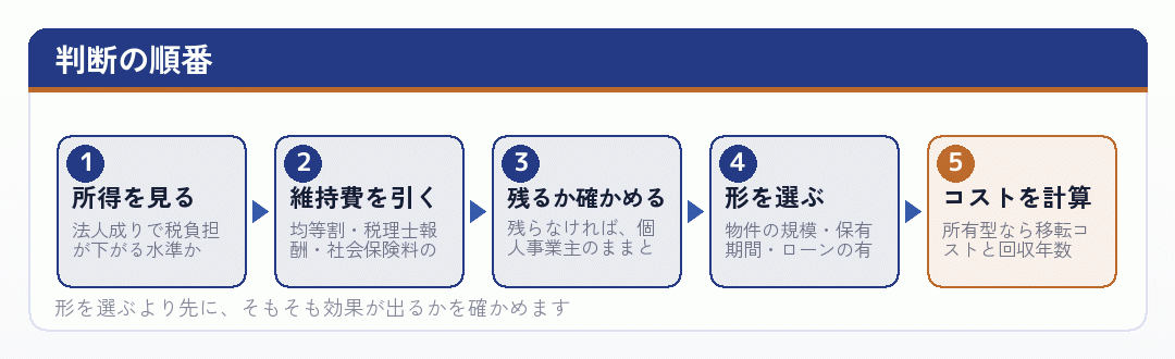 判断の順番