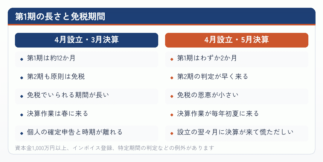 第1期の長さと免税期間