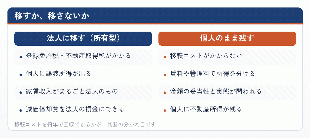 移すか、移さないか