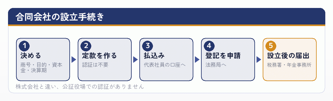 合同会社の設立手続き
