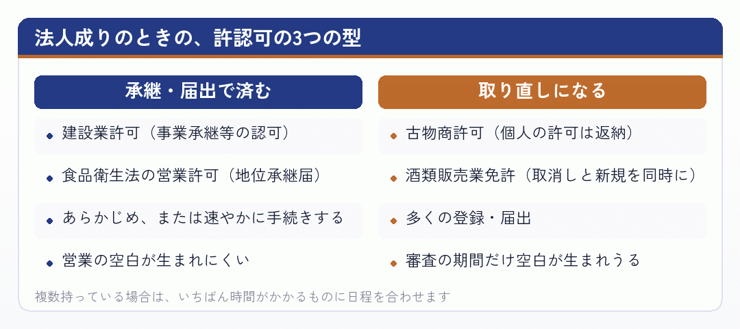 法人成りのときの、許認可の3つの型