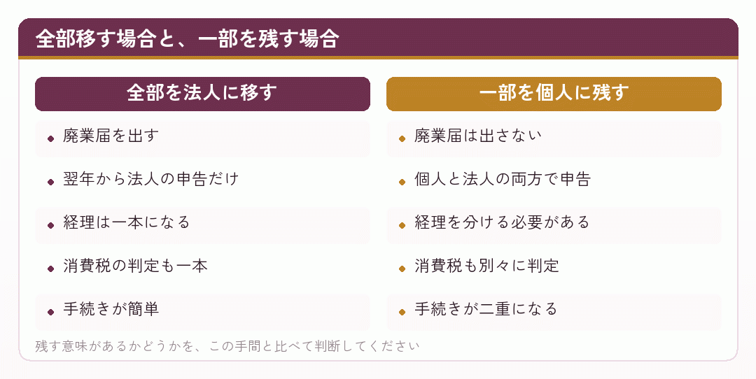 全部移す場合と、一部を残す場合