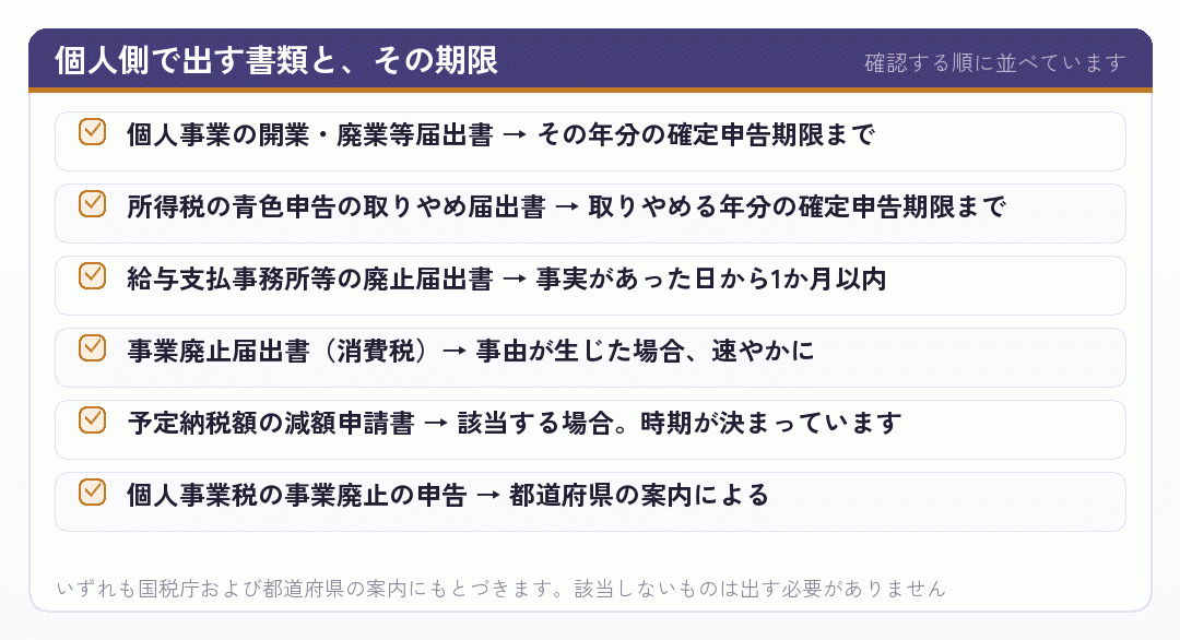 個人側で出す書類と、その期限