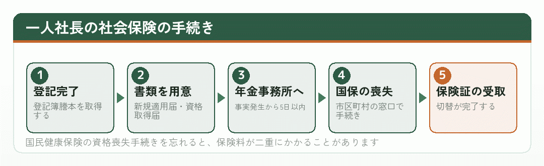 一人社長の社会保険の手続き