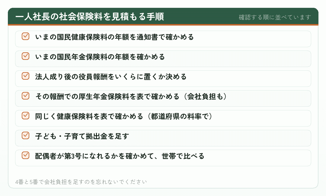 一人社長の社会保険料を見積もる手順