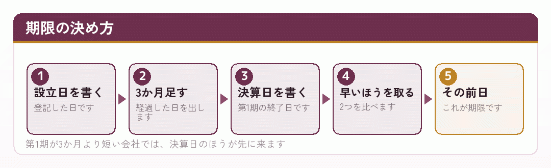 期限の決め方