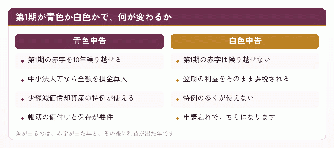 第1期が青色か白色かで、何が変わるか