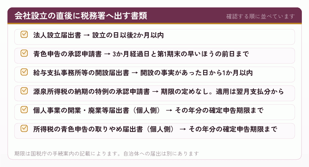 会社設立の直後に税務署へ出す書類