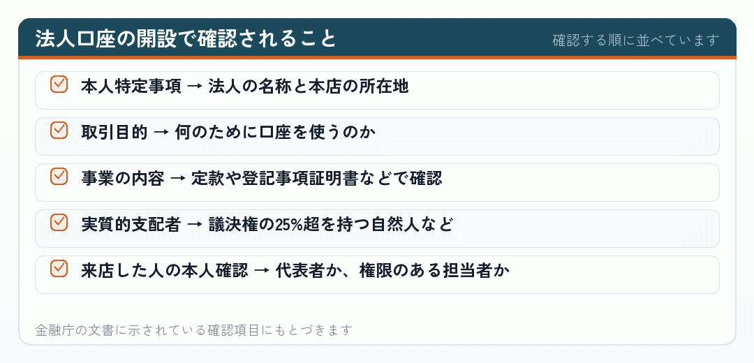 法人口座の開設で確認されること