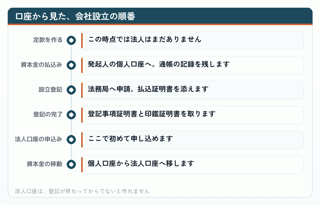口座から見た、会社設立の順番