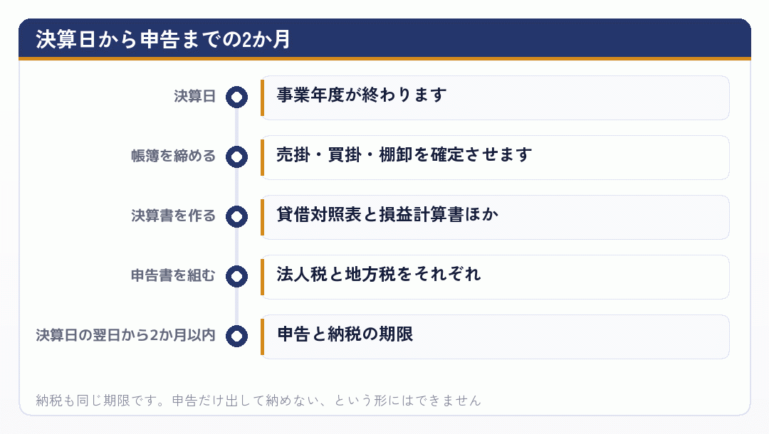 決算日から申告までの2か月