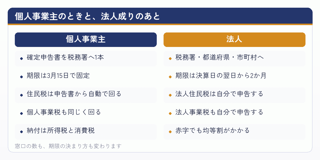 個人事業主のときと、法人成りのあと