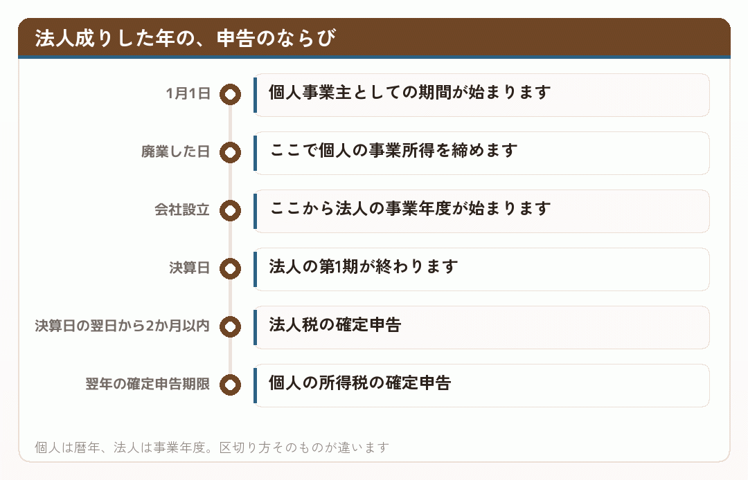 法人成りした年の、申告のならび