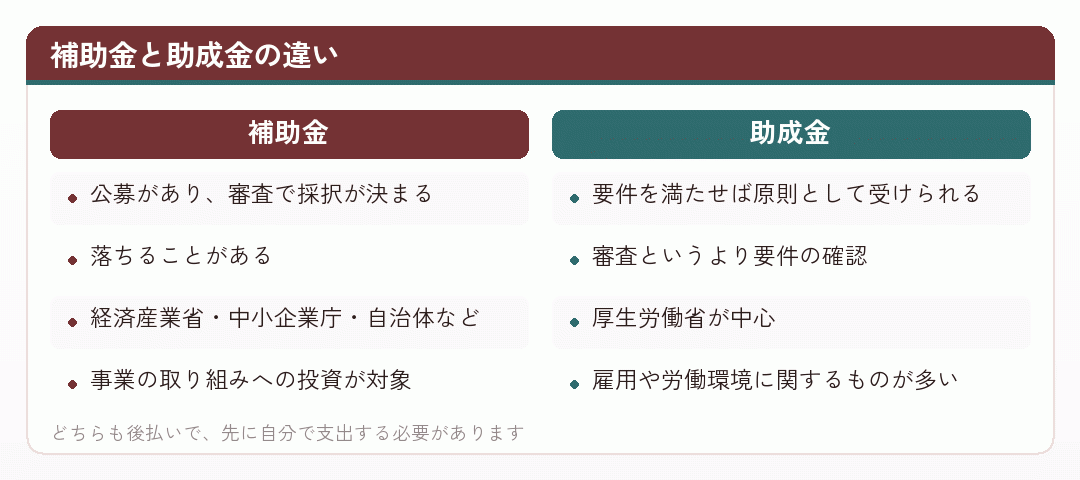 補助金と助成金の違い