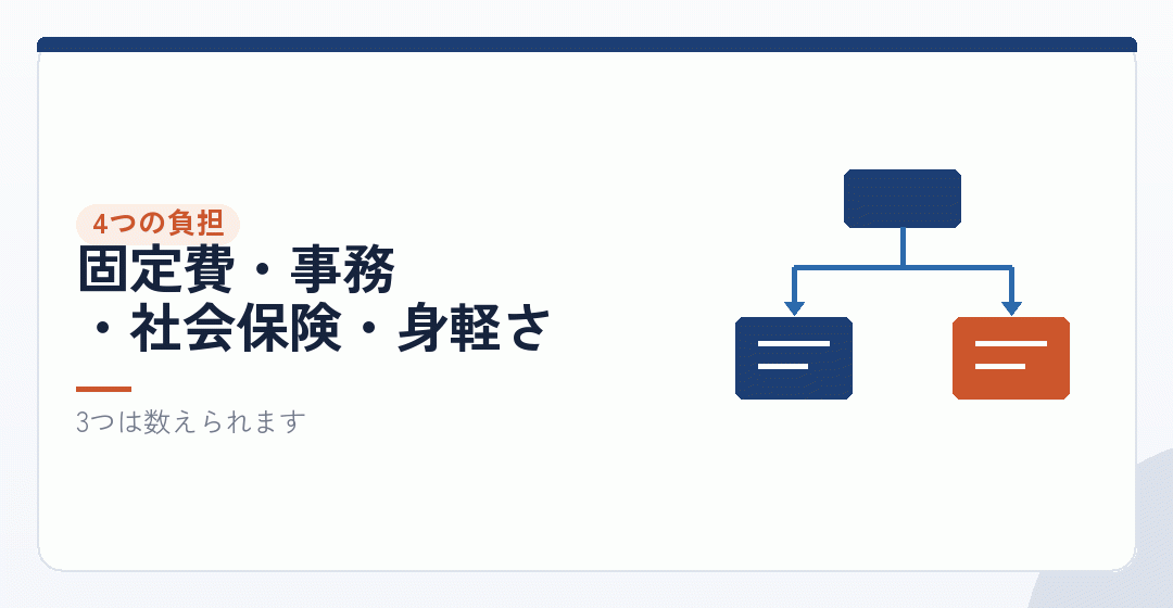 増える負担は4つに分けられるを表したイラスト