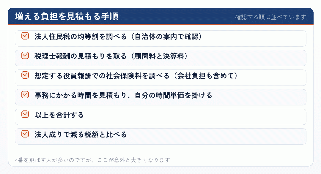増える負担を見積もる手順