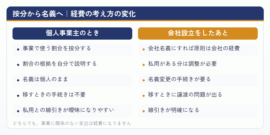 按分から名義へ|経費の考え方の変化