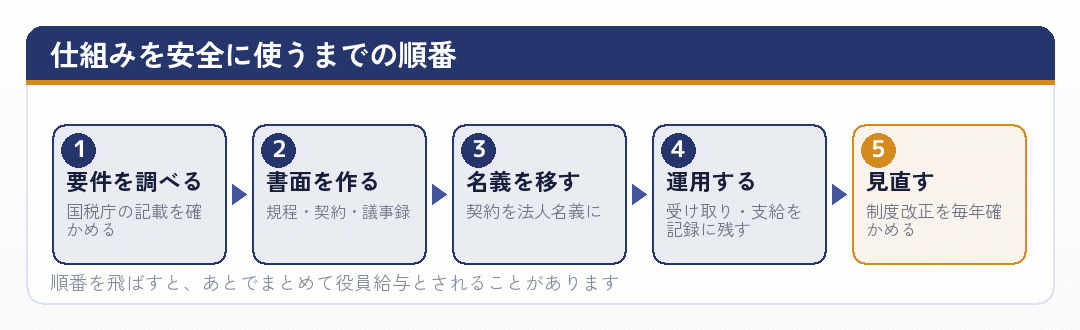 仕組みを安全に使うまでの順番