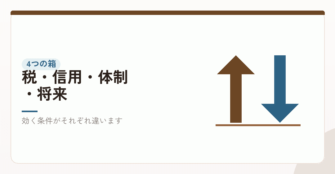 法人成りのメリットは4つの箱に分けられるを表したイラスト