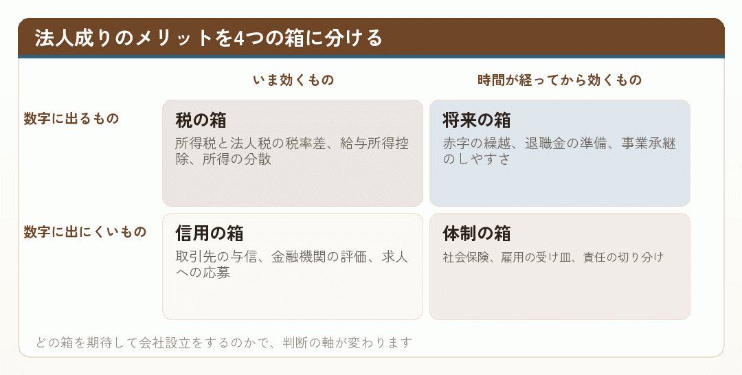 法人成りのメリットを4つの箱に分ける
