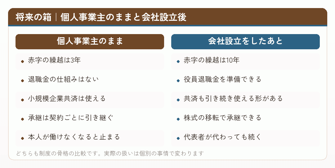 将来の箱|個人事業主のままと会社設立後