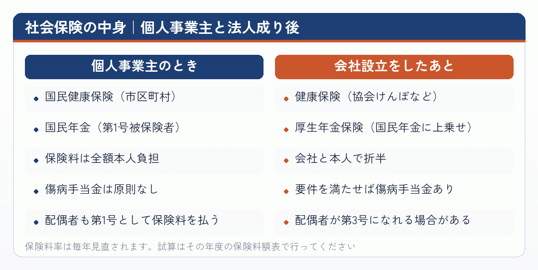 社会保険の中身|個人事業主と法人成り後