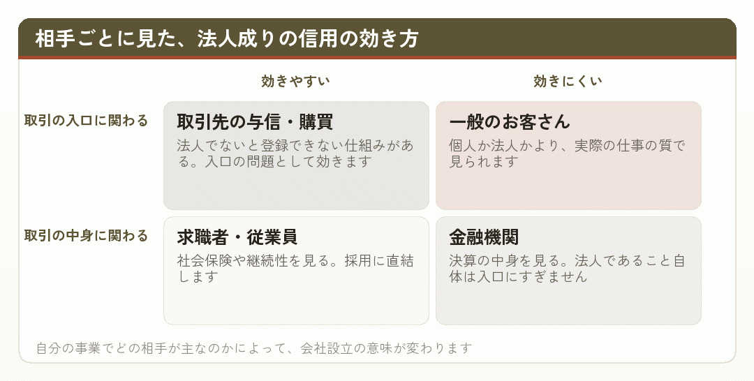 相手ごとに見た、法人成りの信用の効き方