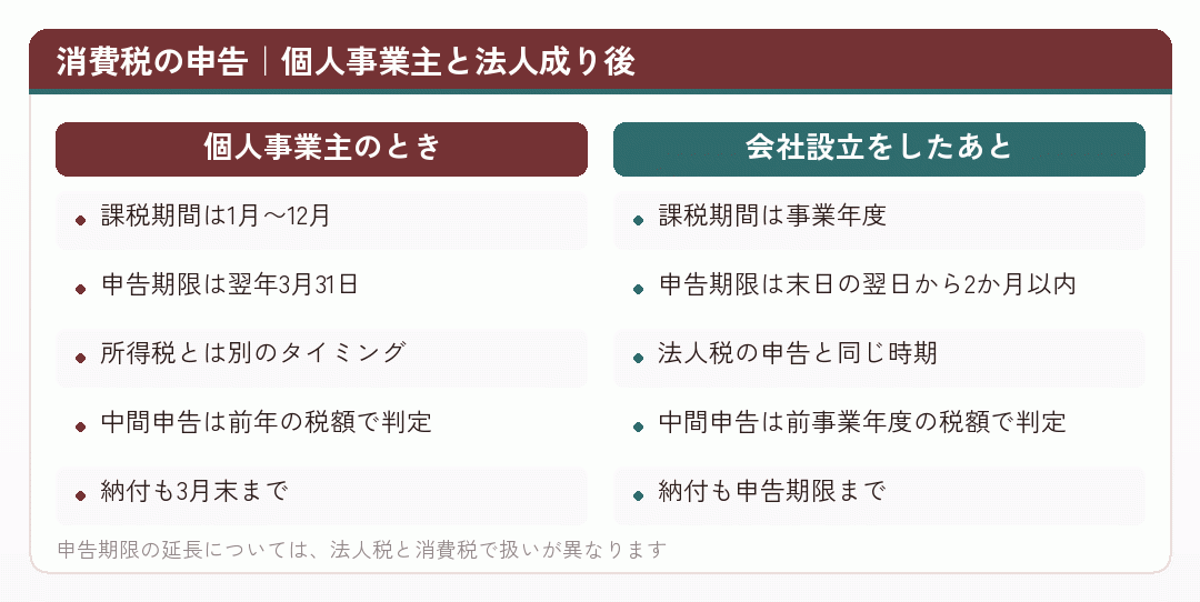 消費税の申告|個人事業主と法人成り後