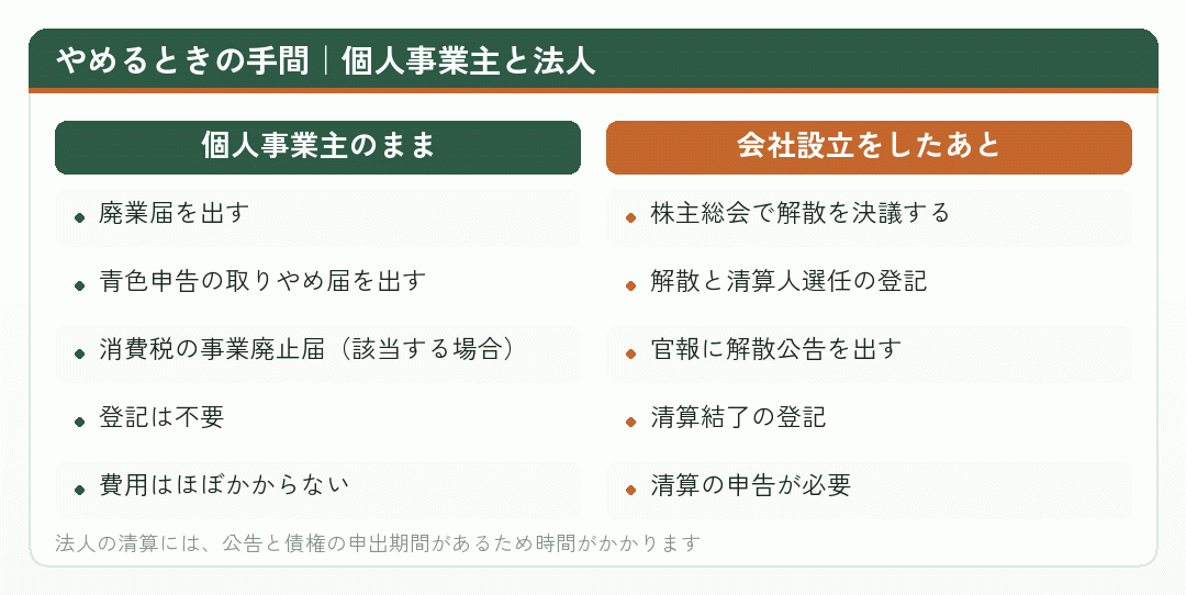 やめるときの手間|個人事業主と法人