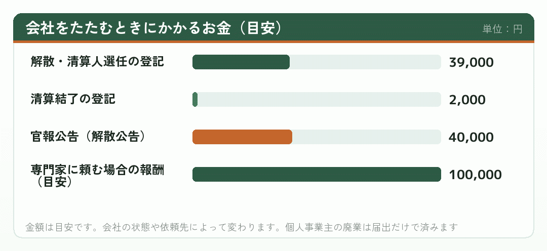 会社をたたむときにかかるお金(目安)