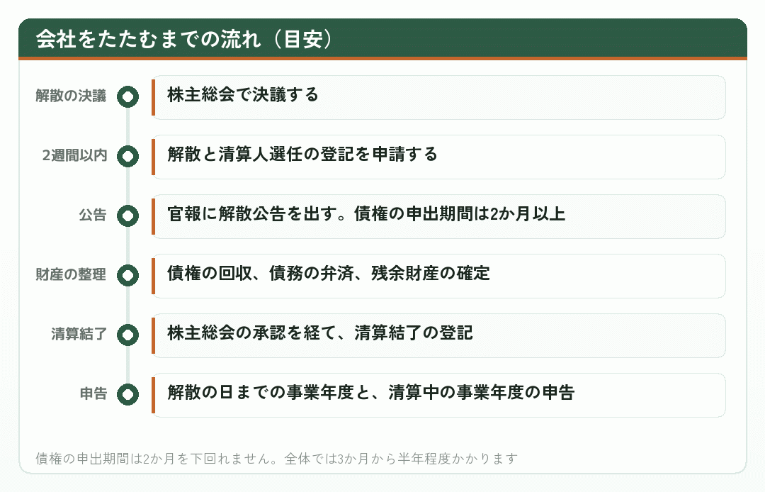 会社をたたむまでの流れ(目安)