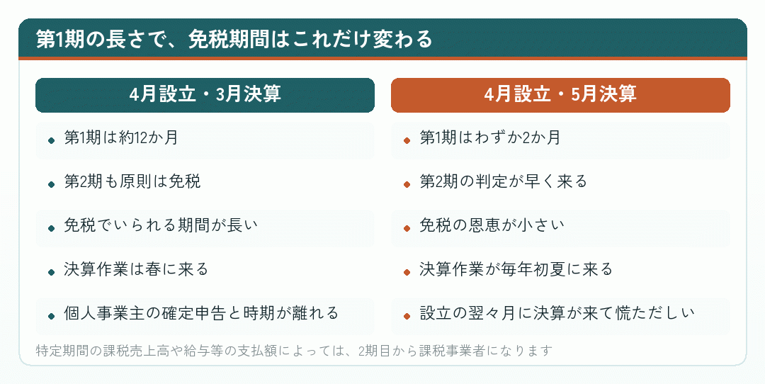 第1期の長さで、免税期間はこれだけ変わる