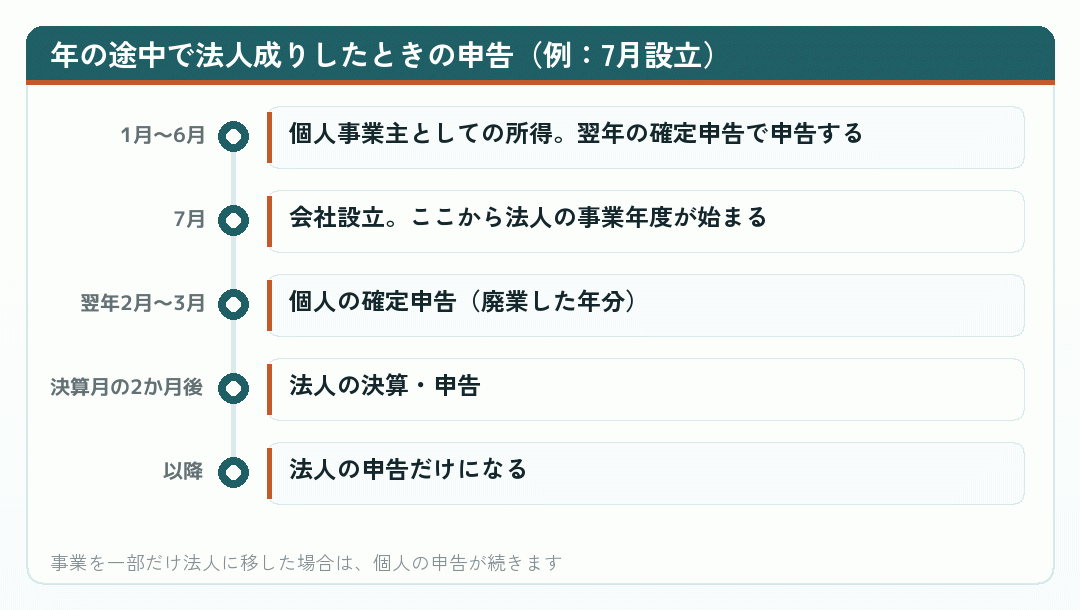 年の途中で法人成りしたときの申告(例:7月設立)