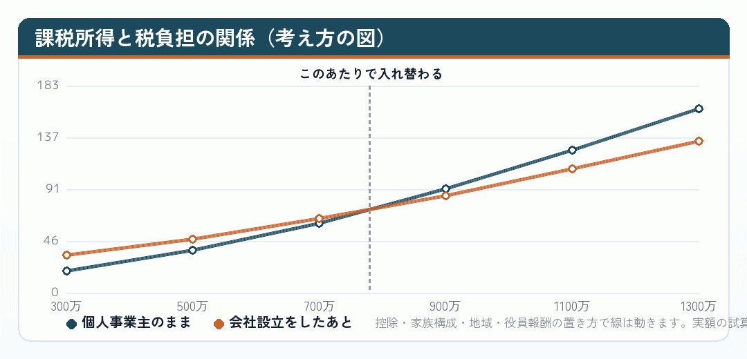 課税所得と税負担の関係(考え方の図)