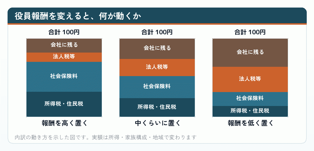 役員報酬を変えると、何が動くか