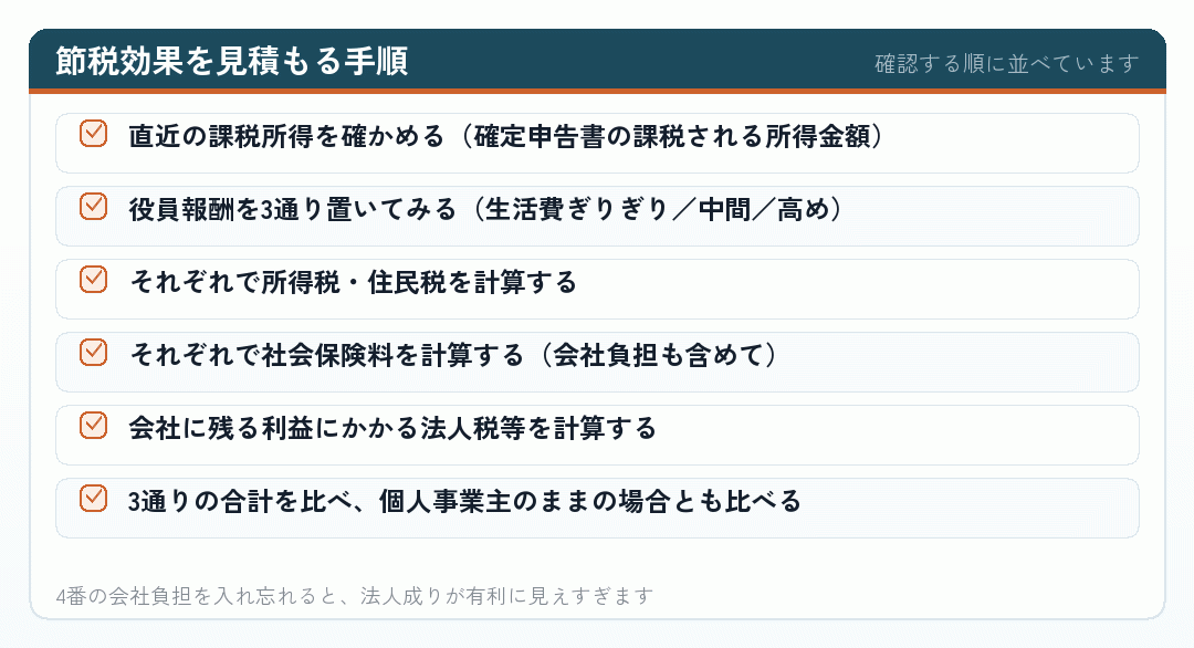 節税効果を見積もる手順