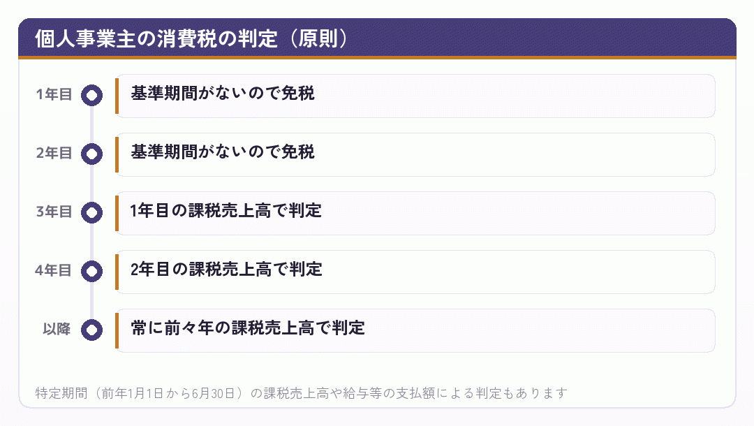 個人事業主の消費税の判定(原則)