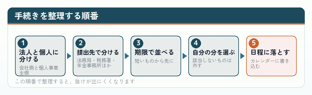 手続きを整理する順番