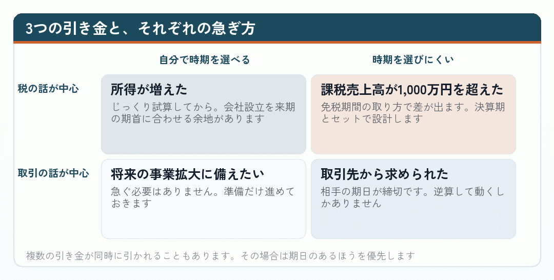 3つの引き金と、それぞれの急ぎ方