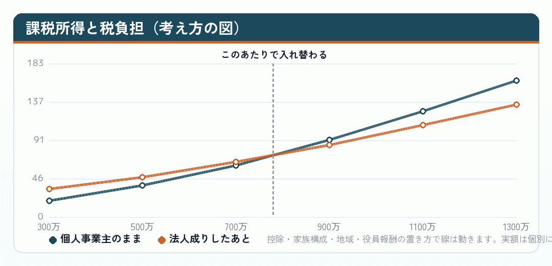 課税所得と税負担(考え方の図)
