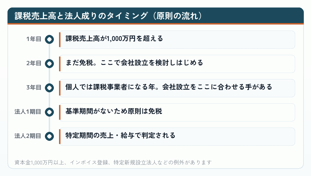 課税売上高と法人成りのタイミング(原則の流れ)
