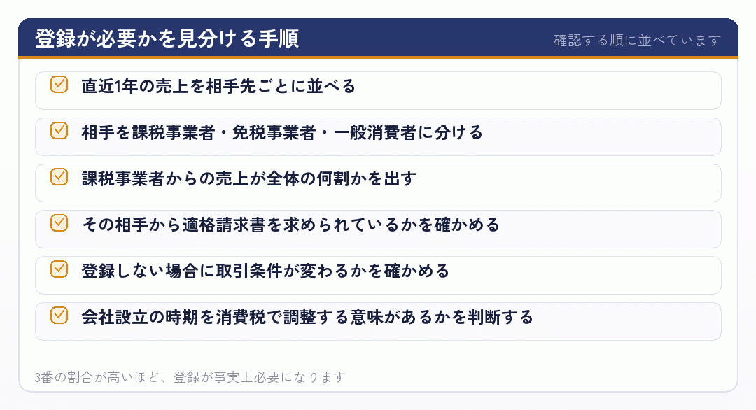 登録が必要かを見分ける手順