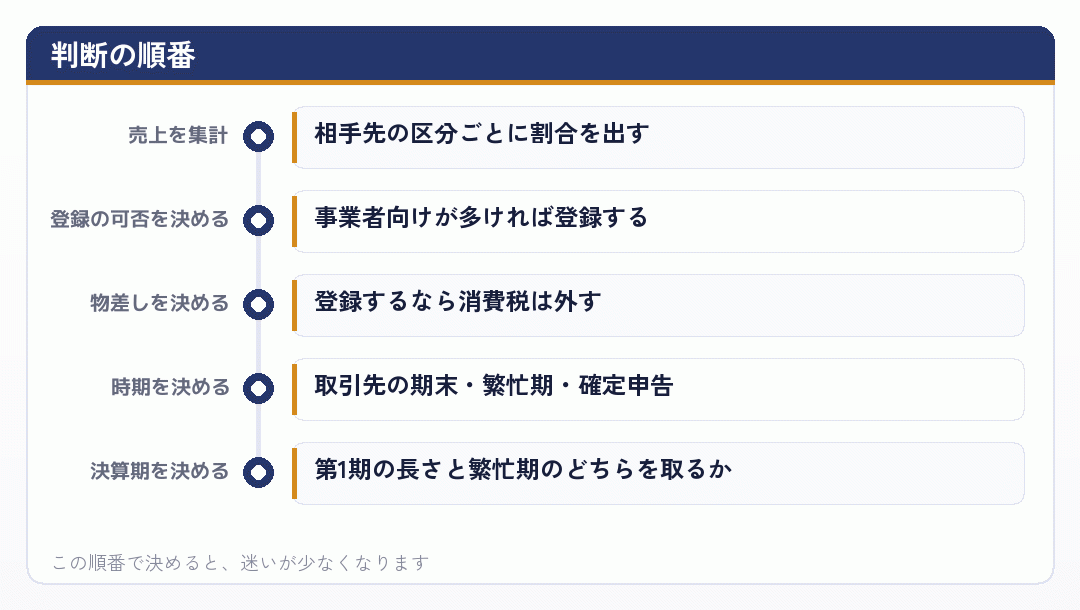 判断の順番