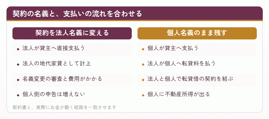 契約の名義と、支払いの流れを合わせる