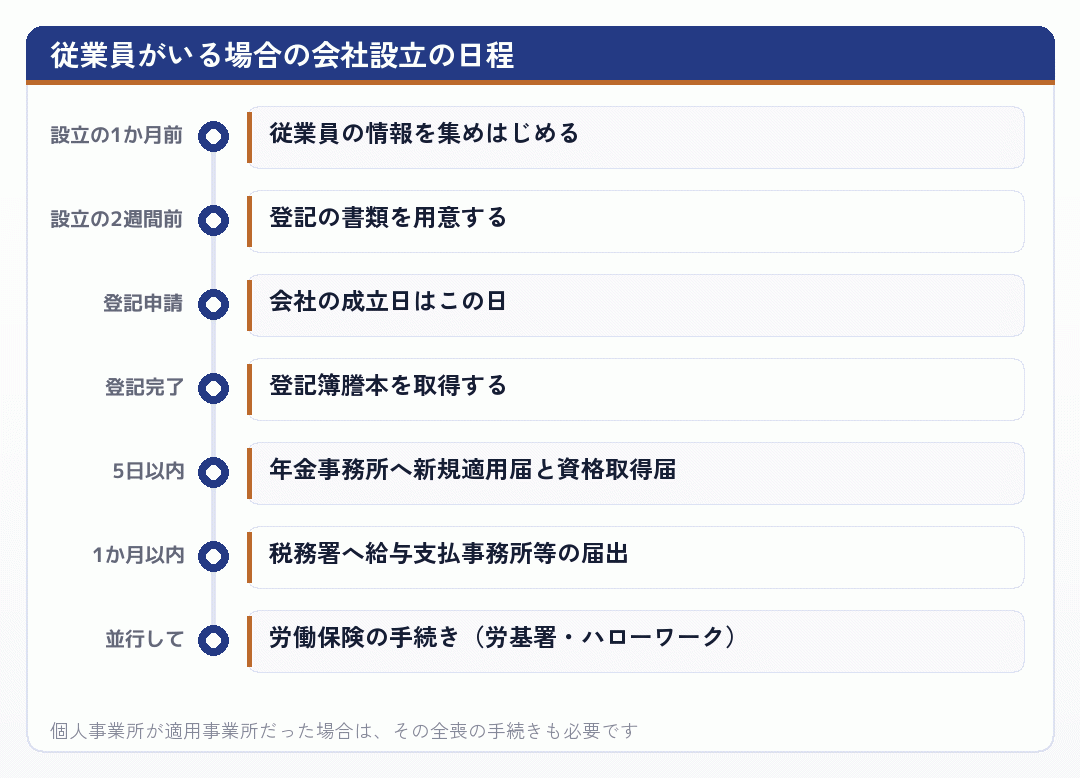 従業員がいる場合の会社設立の日程